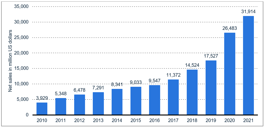 Amazon net sales in the United Kingdom from 2010-2021