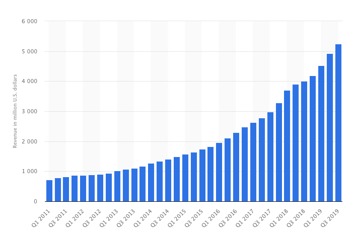 Netflix revenue growth between 2011-2019