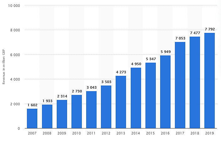 Primark revenue growth worldwide 2007 - 2019
