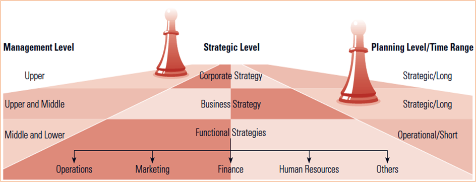 Levels of management and their roles