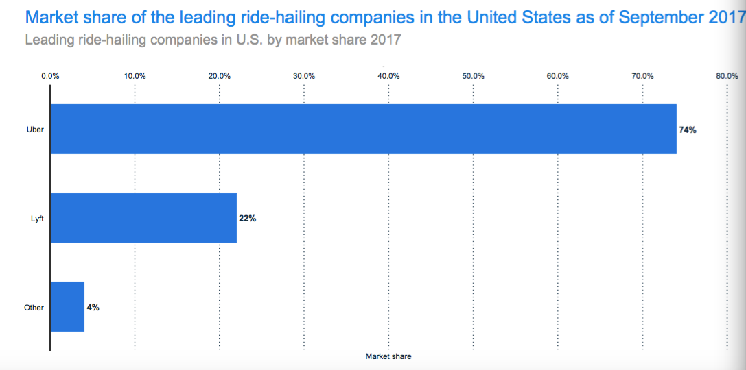 Market share of leading ride hailing companies in the United States as of September 2017