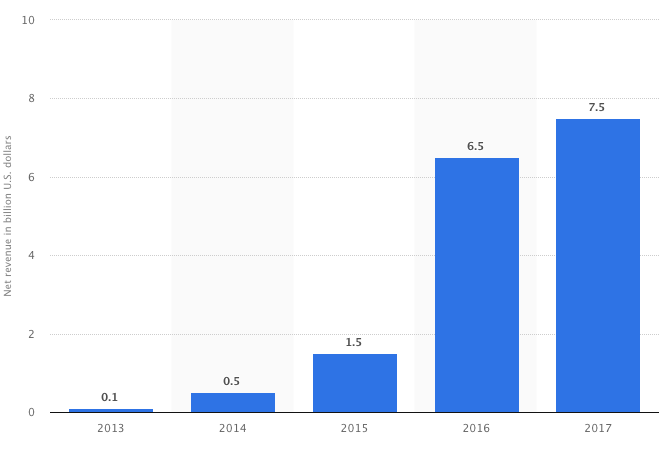 Figure 1: Uber’s global revenue 2013 to 2017 (in billion US dollars)